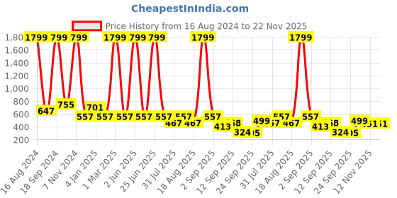 myntra.com madam glorious Striped Open Toe Comfort Heels madam glorious Price History Graph from 16 Aug 2024 to 21 Nov 2025