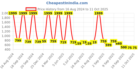 myntra.com madam glorious Textured Block Sandals madam glorious Price History Graph from 16 Aug 2024 to 11 Oct 2025