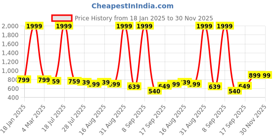 myntra.com madam glorious Textured Block Sandals madam glorious Price History Graph from 18 Jan 2025 to 30 Nov 2025