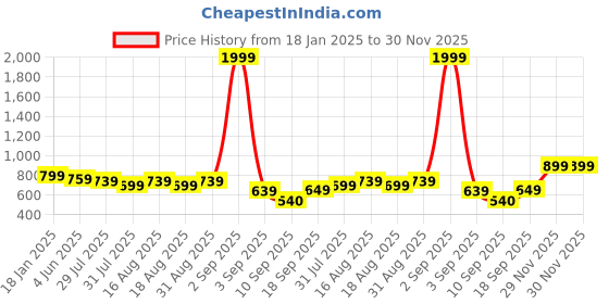 myntra.com madam glorious Textured Block Sandals madam glorious Price History Graph from 18 Jan 2025 to 29 Nov 2025