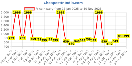 myntra.com madam glorious Textured Block Sandals madam glorious Price History Graph from 18 Jan 2025 to 30 Nov 2025