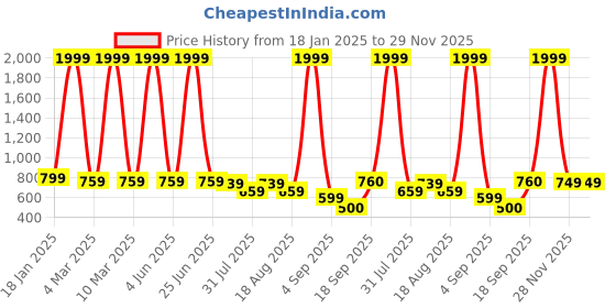 myntra.com madam glorious Textured Block Sandals madam glorious Price History Graph from 18 Jan 2025 to 29 Nov 2025