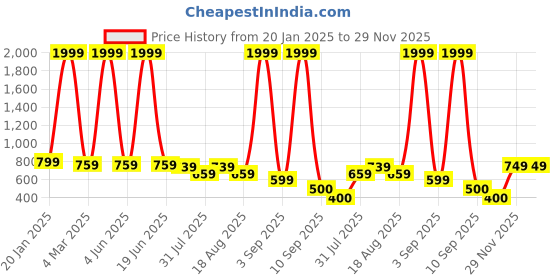 myntra.com madam glorious Textured Block Sandals madam glorious Price History Graph from 20 Jan 2025 to 29 Nov 2025