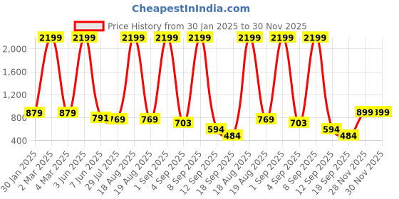 myntra.com madam glorious Textured Block Sandals madam glorious Price History Graph from 30 Jan 2025 to 30 Nov 2025
