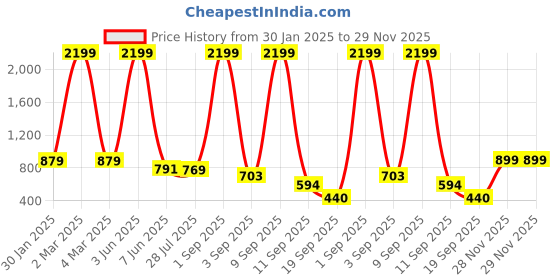 myntra.com madam glorious Textured Block Sandals madam glorious Price History Graph from 30 Jan 2025 to 29 Nov 2025