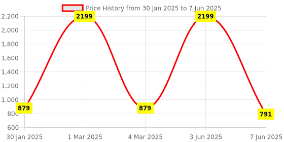myntra.com madam glorious Textured Block Sandals madam glorious Price History Graph from 30 Jan 2025 to 7 Jun 2025