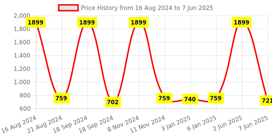 myntra.com madam glorious Textured Block with madam glorious Price History Graph from 16 Aug 2024 to 7 Jun 2025