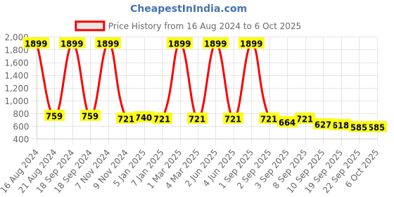 myntra.com madam glorious Textured Open Toe Comfort Heels madam glorious Price History Graph from 16 Aug 2024 to 5 Oct 2025