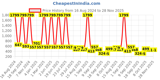 myntra.com madam glorious Textured Open Toe Comfort Heels madam glorious Price History Graph from 16 Aug 2024 to 28 Nov 2025