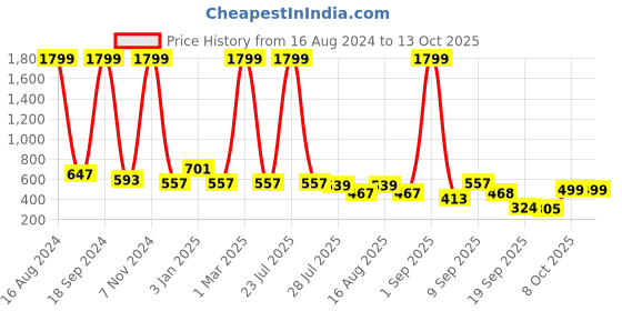 myntra.com madam glorious Textured Open Toe Comfort Heels madam glorious Price History Graph from 16 Aug 2024 to 12 Oct 2025