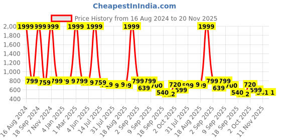 myntra.com madam glorious Textured Open Toe Flatform Heels madam glorious Price History Graph from 16 Aug 2024 to 20 Nov 2025