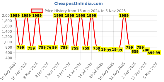 myntra.com madam glorious Textured Open Toe Flatform Heels madam glorious Price History Graph from 16 Aug 2024 to 4 Nov 2025