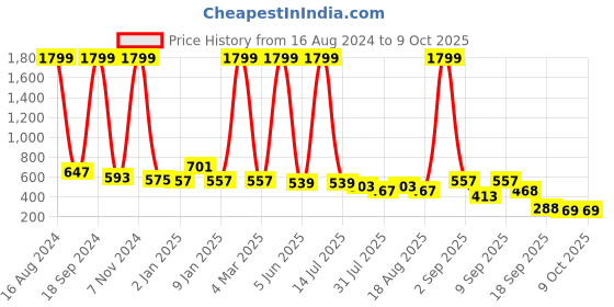 myntra.com madam glorious Textured Open Toe Flats madam glorious Price History Graph from 16 Aug 2024 to 9 Oct 2025