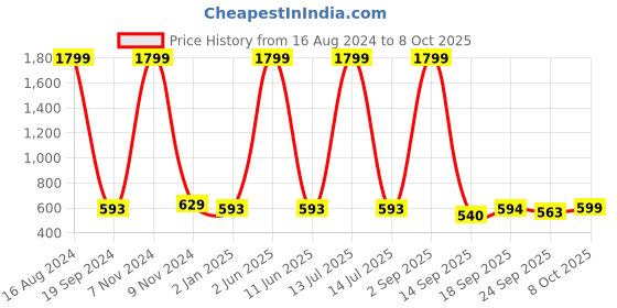 myntra.com madam glorious Textured Open Toe Flats madam glorious Price History Graph from 16 Aug 2024 to 8 Oct 2025