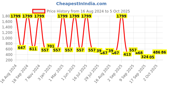 myntra.com madam glorious Textured Open Toe Wedge Heels madam glorious Price History Graph from 16 Aug 2024 to 4 Oct 2025