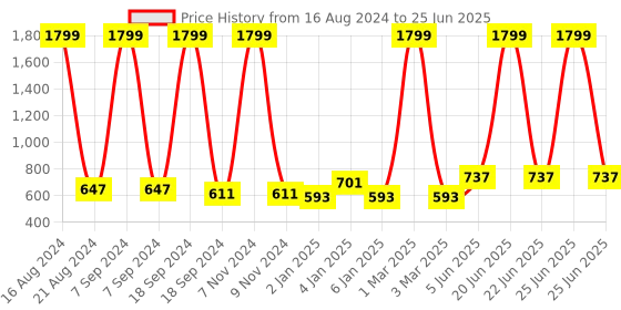 myntra.com madam glorious Textured Open Toe Wedge Heels madam glorious Price History Graph from 16 Aug 2024 to 25 Jun 2025