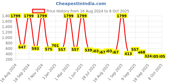 myntra.com madam glorious Textured Strappy Open Toe Flats madam glorious Price History Graph from 16 Aug 2024 to 7 Oct 2025
