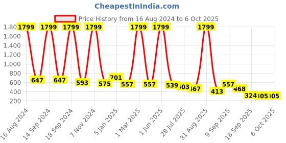myntra.com madam glorious Textured Strappy Open Toe Flats madam glorious Price History Graph from 16 Aug 2024 to 5 Oct 2025