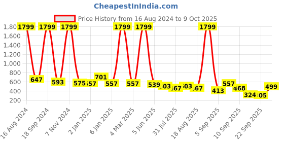 myntra.com madam glorious Textured Strappy Open Toe Flats madam glorious Price History Graph from 16 Aug 2024 to 9 Oct 2025