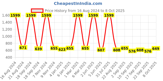 myntra.com madam glorious Transparent Block Sandals  Heels madam glorious Price History Graph from 16 Aug 2024 to 8 Oct 2025