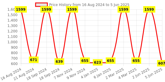 myntra.com madam glorious Transparent Block Sandals  Heels madam glorious Price History Graph from 16 Aug 2024 to 5 Jun 2025