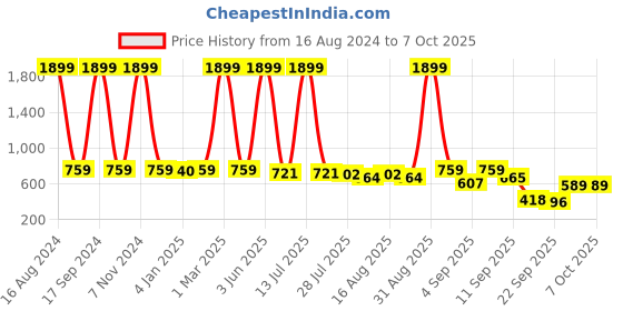 myntra.com madam glorious Transparent Textured Block Heels madam glorious Price History Graph from 16 Aug 2024 to 7 Oct 2025