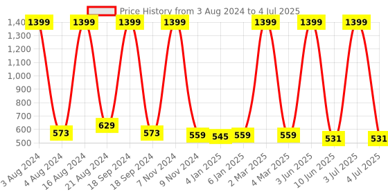 myntra.com madam glorious Wedge Heels madam glorious Price History Graph from 3 Aug 2024 to 4 Jul 2025