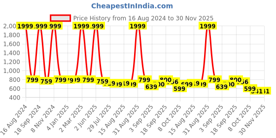 myntra.com madam glorious Wedge Pumps madam glorious Price History Graph from 16 Aug 2024 to 29 Nov 2025