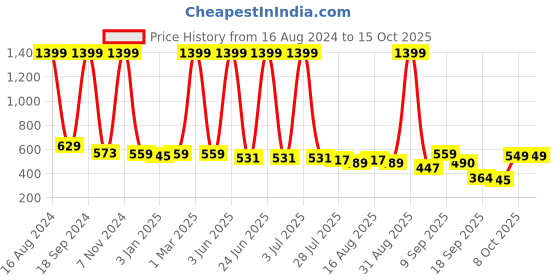 myntra.com madam glorious Wedge Sandals Heels madam glorious Price History Graph from 16 Aug 2024 to 15 Oct 2025