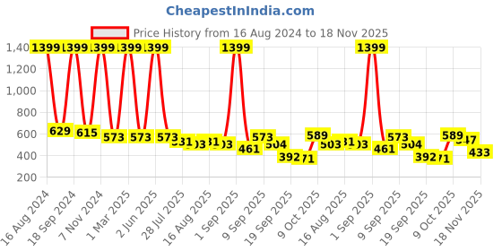 myntra.com madam glorious White Solid Platform Peep Toes madam glorious Price History Graph from 16 Aug 2024 to 18 Nov 2025