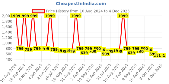 myntra.com madam glorious Women Block Heel Sandals madam glorious Price History Graph from 16 Aug 2024 to 4 Dec 2025