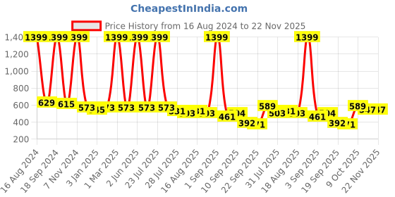 myntra.com madam glorious Women Brown-Coloured Block Mules with Laser Cuts madam glorious Price History Graph from 16 Aug 2024 to 21 Nov 2025