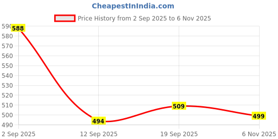 myntra.com madam glorious Women Colourblocked Open Toe Flats madam glorious Price History Graph from 2 Sep 2025 to 6 Nov 2025