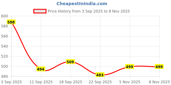 myntra.com madam glorious Women Colourblocked Open Toe Flats madam glorious Price History Graph from 3 Sep 2025 to 8 Nov 2025