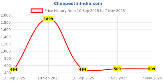 myntra.com madam glorious Women Embellished Metallic Party Open Toe Flats madam glorious Price History Graph from 10 Sep 2025 to 6 Nov 2025
