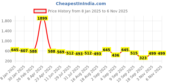 myntra.com madam glorious Women Embellished One Toe Flats madam glorious Price History Graph from 8 Jan 2025 to 3 Nov 2025