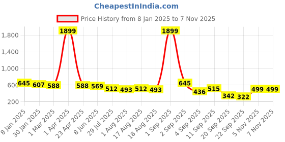 myntra.com madam glorious Women Embellished One Toe Flats madam glorious Price History Graph from 8 Jan 2025 to 7 Nov 2025