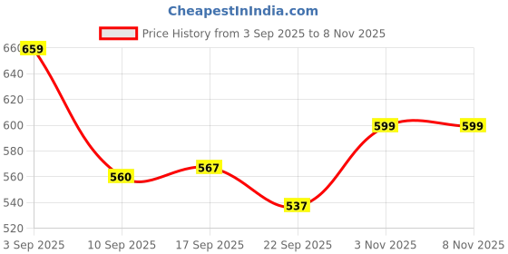 myntra.com madam glorious Women Embellished One Toe Kitten Heel Sandals madam glorious Price History Graph from 3 Sep 2025 to 7 Nov 2025