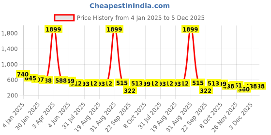 myntra.com madam glorious Women Embellished Open Toe Flats madam glorious Price History Graph from 4 Jan 2025 to 5 Dec 2025