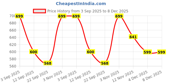 myntra.com madam glorious Women Embellished Open Toe Party Wedge Sandals madam glorious Price History Graph from 3 Sep 2025 to 8 Dec 2025