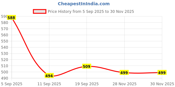 myntra.com madam glorious Women Floral Embellished Open Toe Flats madam glorious Price History Graph from 5 Sep 2025 to 28 Nov 2025