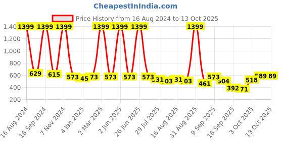 myntra.com madam glorious Women Grey Platform Mules with Laser Cuts madam glorious Price History Graph from 16 Aug 2024 to 12 Oct 2025