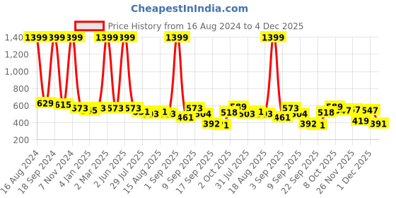 myntra.com madam glorious Women Navy Blue Platform Sandals madam glorious Price History Graph from 16 Aug 2024 to 4 Dec 2025