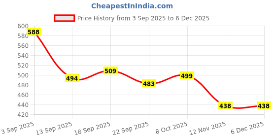 myntra.com madam glorious Women Open Toe Flats madam glorious Price History Graph from 3 Sep 2025 to 5 Dec 2025