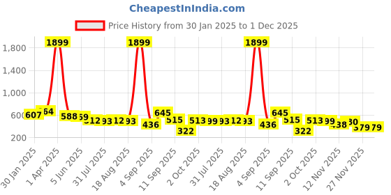 myntra.com madam glorious Women Open Toe Textured T-Strap Flats madam glorious Price History Graph from 30 Jan 2025 to 30 Nov 2025