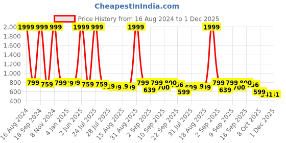 myntra.com madam glorious Woven Design Flatform Sandals madam glorious Price History Graph from 16 Aug 2024 to 29 Nov 2025