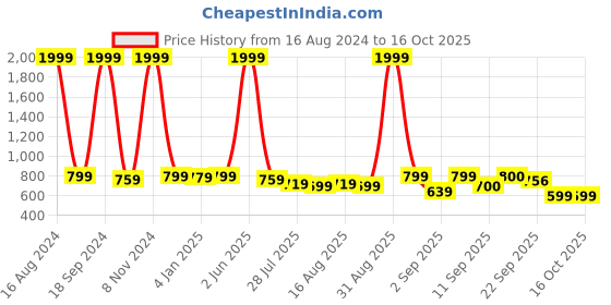 myntra.com madam glorious Woven Design Flatform Sandals madam glorious Price History Graph from 16 Aug 2024 to 16 Oct 2025
