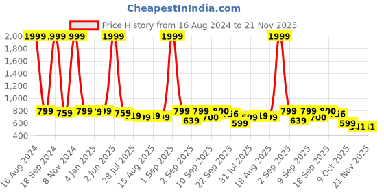 myntra.com madam glorious Woven Design Flatform Sandals madam glorious Price History Graph from 16 Aug 2024 to 21 Nov 2025