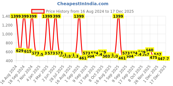 myntra.com madam glorious Yellow Embellished Wedge Sandals madam glorious Price History Graph from 16 Aug 2024 to 17 Dec 2025