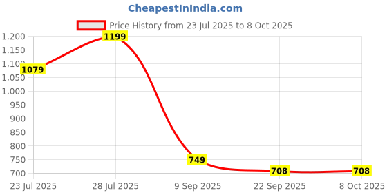 myntra.com MADAM MAYA Open Toe Flatform Heels madam maya Price History Graph from 23 Jul 2025 to 6 Oct 2025